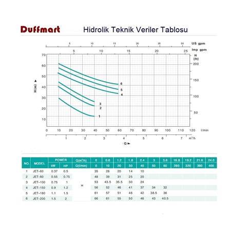 Duffmart Jet 80 Santrifüj Pompa 0,75 Hp